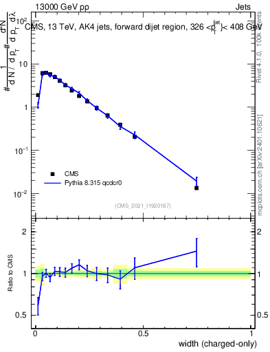 Plot of j.width.c in 13000 GeV pp collisions