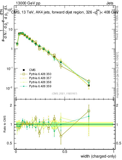 Plot of j.width.c in 13000 GeV pp collisions