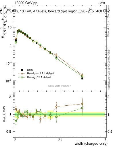 Plot of j.width.c in 13000 GeV pp collisions