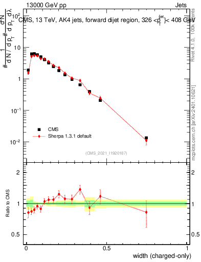 Plot of j.width.c in 13000 GeV pp collisions