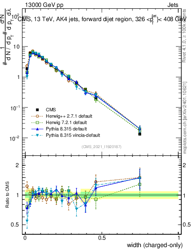 Plot of j.width.c in 13000 GeV pp collisions