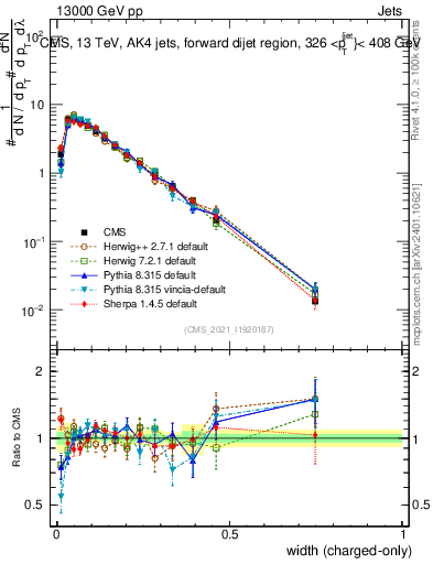 Plot of j.width.c in 13000 GeV pp collisions