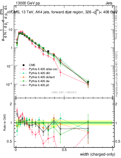 Plot of j.width.c in 13000 GeV pp collisions