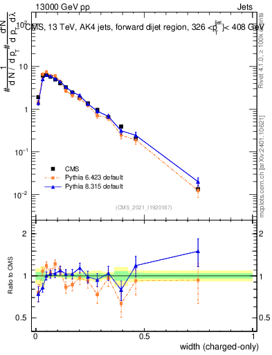 Plot of j.width.c in 13000 GeV pp collisions
