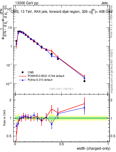 Plot of j.width.c in 13000 GeV pp collisions
