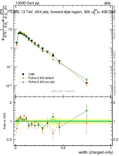 Plot of j.width.c in 13000 GeV pp collisions