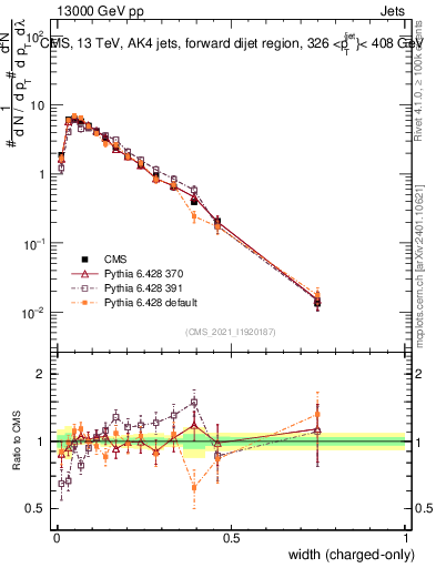 Plot of j.width.c in 13000 GeV pp collisions