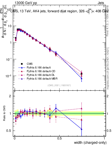 Plot of j.width.c in 13000 GeV pp collisions