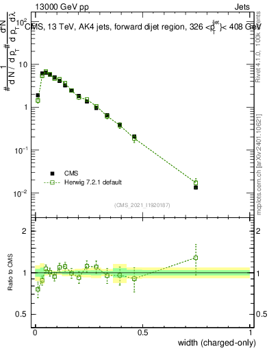 Plot of j.width.c in 13000 GeV pp collisions