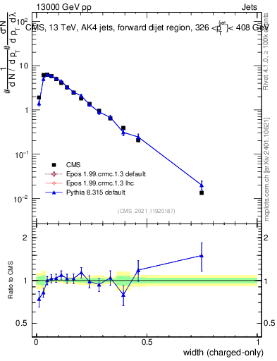 Plot of j.width.c in 13000 GeV pp collisions