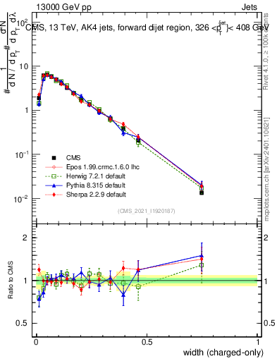 Plot of j.width.c in 13000 GeV pp collisions