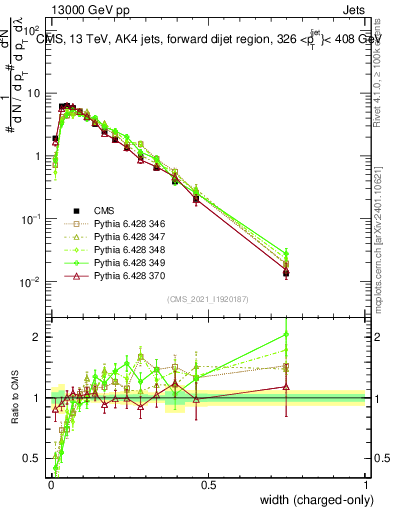 Plot of j.width.c in 13000 GeV pp collisions