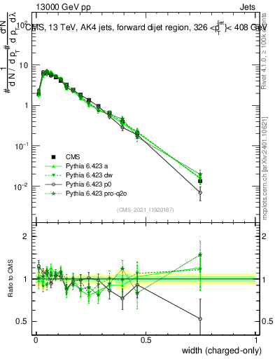 Plot of j.width.c in 13000 GeV pp collisions