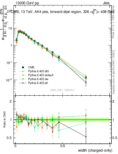 Plot of j.width.c in 13000 GeV pp collisions
