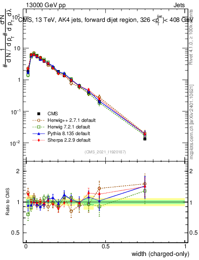 Plot of j.width.c in 13000 GeV pp collisions