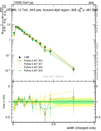 Plot of j.width.c in 13000 GeV pp collisions
