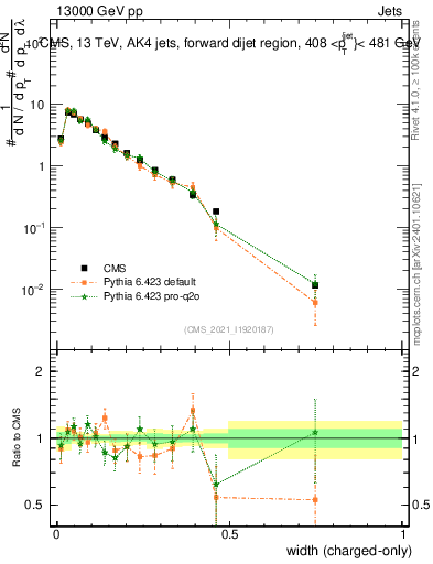 Plot of j.width.c in 13000 GeV pp collisions