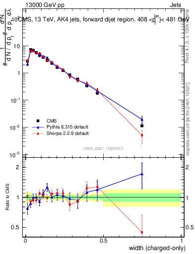 Plot of j.width.c in 13000 GeV pp collisions