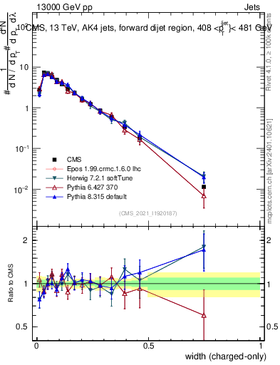 Plot of j.width.c in 13000 GeV pp collisions