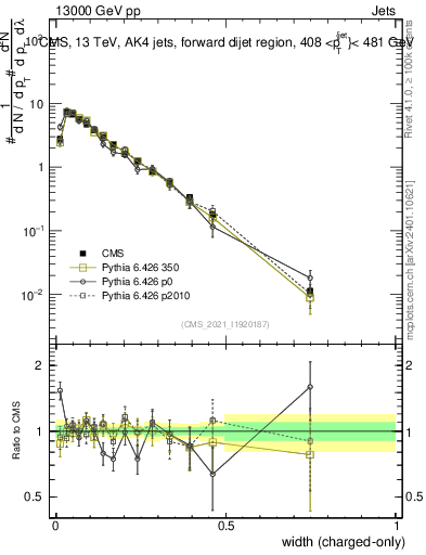 Plot of j.width.c in 13000 GeV pp collisions