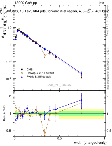 Plot of j.width.c in 13000 GeV pp collisions