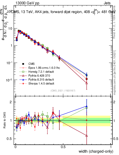 Plot of j.width.c in 13000 GeV pp collisions