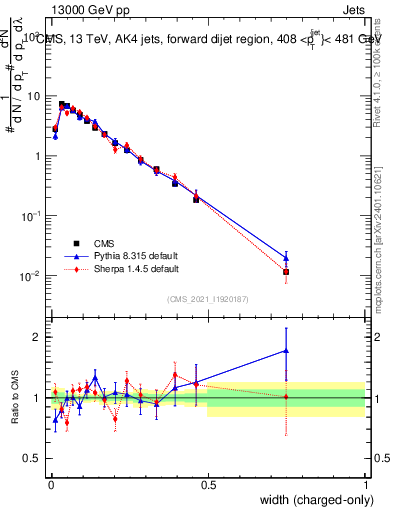 Plot of j.width.c in 13000 GeV pp collisions