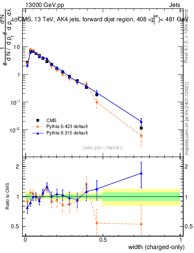 Plot of j.width.c in 13000 GeV pp collisions