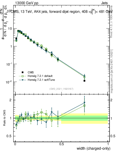 Plot of j.width.c in 13000 GeV pp collisions