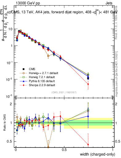 Plot of j.width.c in 13000 GeV pp collisions