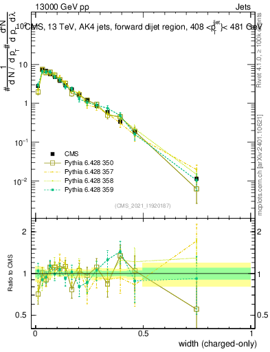 Plot of j.width.c in 13000 GeV pp collisions