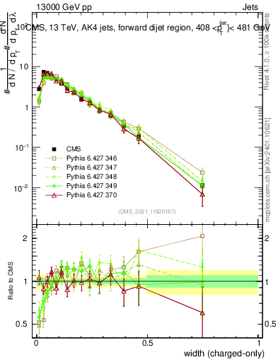 Plot of j.width.c in 13000 GeV pp collisions