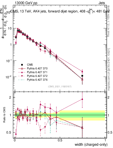 Plot of j.width.c in 13000 GeV pp collisions