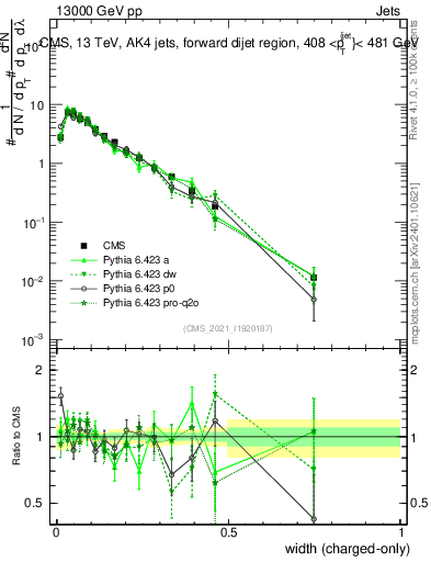 Plot of j.width.c in 13000 GeV pp collisions