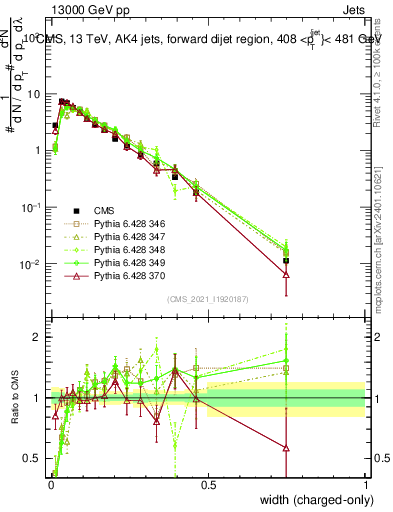Plot of j.width.c in 13000 GeV pp collisions