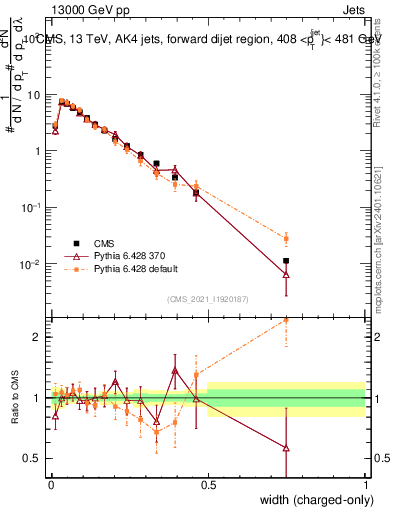 Plot of j.width.c in 13000 GeV pp collisions