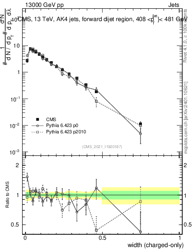 Plot of j.width.c in 13000 GeV pp collisions