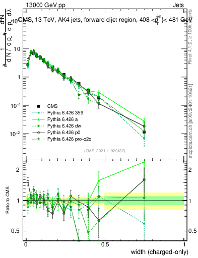 Plot of j.width.c in 13000 GeV pp collisions