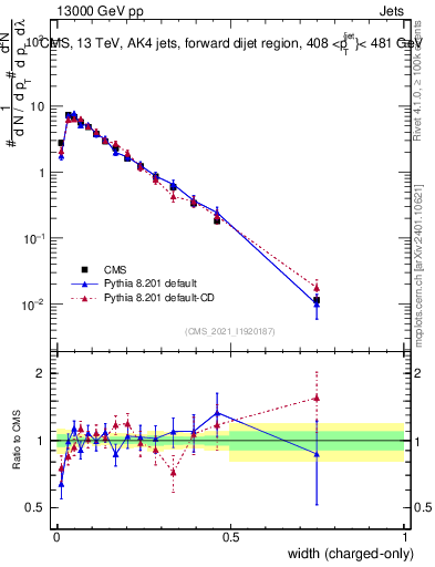 Plot of j.width.c in 13000 GeV pp collisions