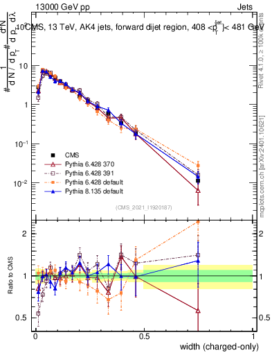 Plot of j.width.c in 13000 GeV pp collisions