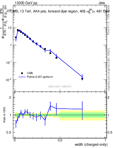 Plot of j.width.c in 13000 GeV pp collisions