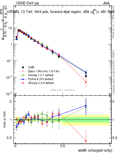 Plot of j.width.c in 13000 GeV pp collisions