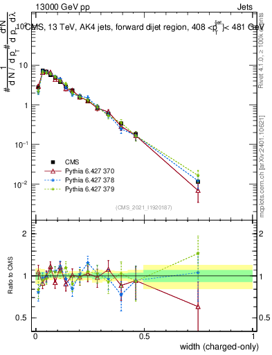 Plot of j.width.c in 13000 GeV pp collisions