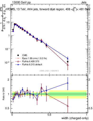 Plot of j.width.c in 13000 GeV pp collisions