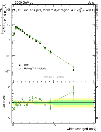 Plot of j.width.c in 13000 GeV pp collisions
