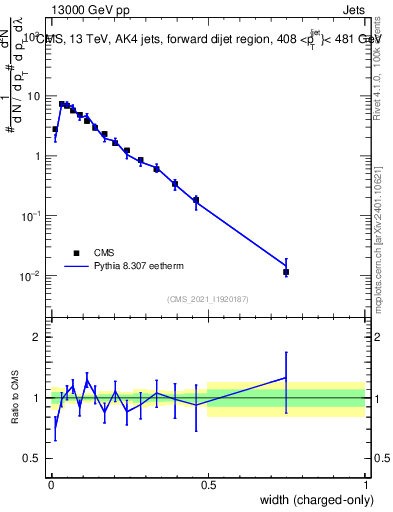 Plot of j.width.c in 13000 GeV pp collisions
