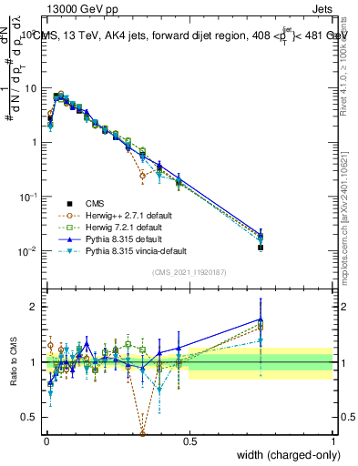 Plot of j.width.c in 13000 GeV pp collisions