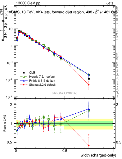 Plot of j.width.c in 13000 GeV pp collisions