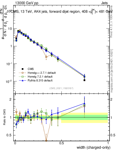 Plot of j.width.c in 13000 GeV pp collisions