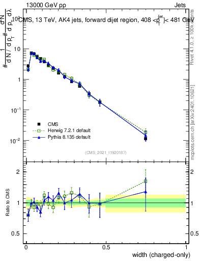 Plot of j.width.c in 13000 GeV pp collisions